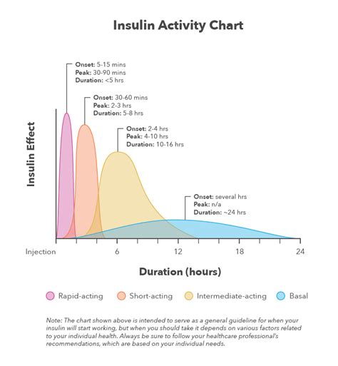 The Complete Guide To Insulin Types W Downloadable Charts