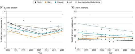 Temporal Trends In Suicidal Ideation And Attempts Among Us Adolescents By Sex And Raceethnicity