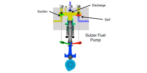 Fuel Pump Procedures For Inspection And Calibration Mirmarine