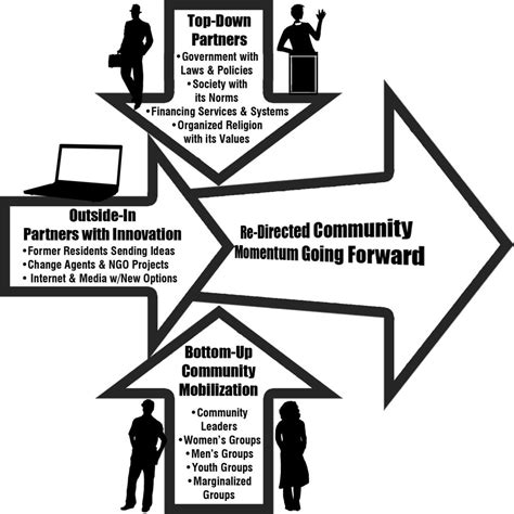 Working Together Three Way Partnership Seed Scale