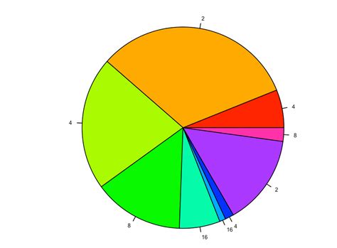 Pie Charts Using Pie General Posit Community