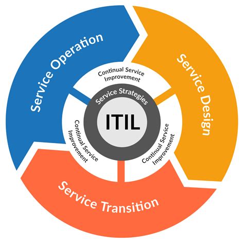 Itil Version 3 Overview