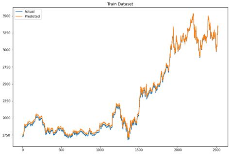 How To Predict Stock Prices With Lstm Predictive Hacks