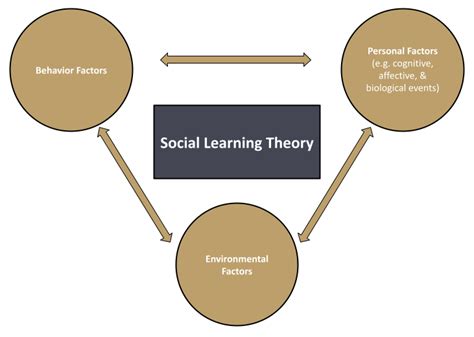Albert Bandura And Social Learning Theory Social Learning Theory My Xxx Hot Girl