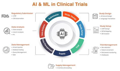 Ai And Automation In Clinical Trials