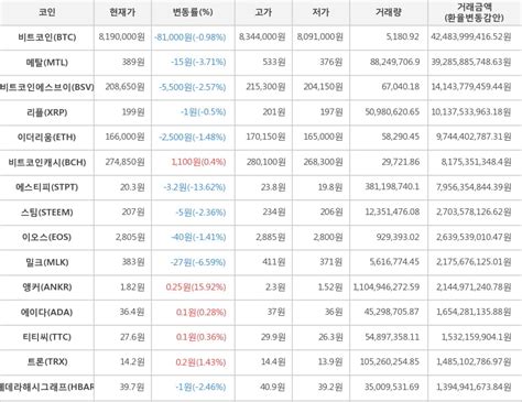 볼보 9개 차종, 美 iihs 테스트에서 `최우수`…단일 브랜. 가상화폐 27일 오전 4시 30분 앵커 상승세 전일대비 1592 | 한경닷컴