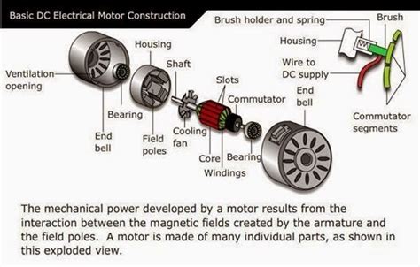 Electrical Engineering World Basic Dc Electrical Motor Construction