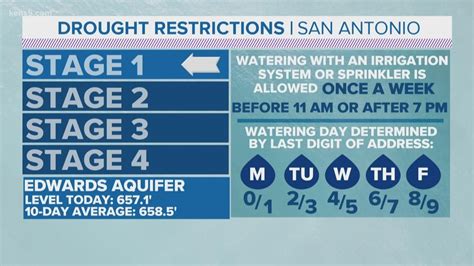 Level 4 restrictions 1 person per 4 square metres. Stage 1 water restriction in SA for first time since 2018 ...