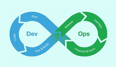 What Is Devops And Why Do We Need It