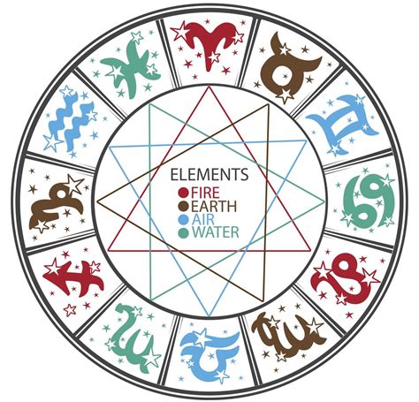 Astrological Signs Compatibility Chart