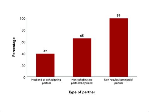 2 Consistent Condom Use Among Female Sex Workers In Ethiopia Girma And Download Scientific