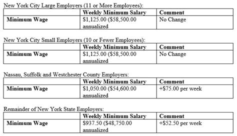 Heads Up New York Here Are The 2021 Minimum Wage And Overtime Salary