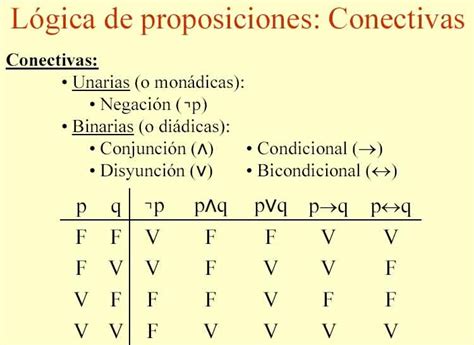 Conectivos Logicos Logica Proposicional Conectivos L Gicos