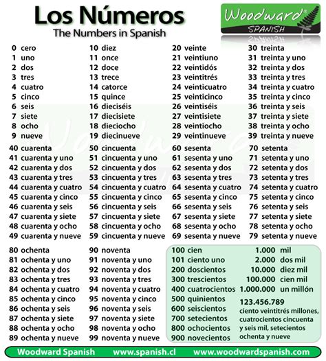 Los Números Numbers Woodward Spanish