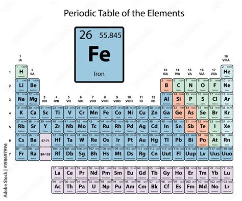 Iron Periodic Table