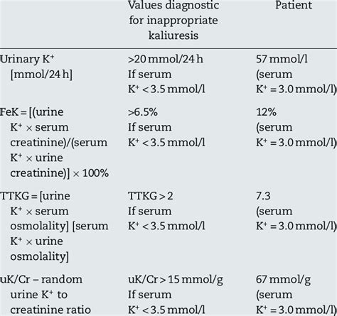 The Values Diagnostic For Hypokalemia 13 15 Download Table
