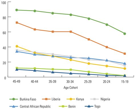 Countries With Steady Long Term Declines In Fgmc Prevalence Download