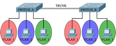 4526gtx(config)#show run mod vlan ! Configuration des VLANs