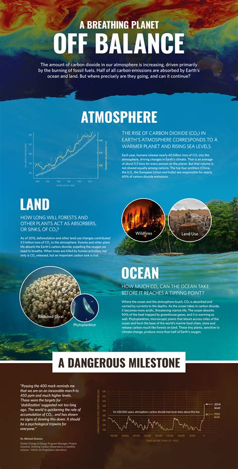 Infographic Earths Carbon Cycle Is Off Balance Climate Change