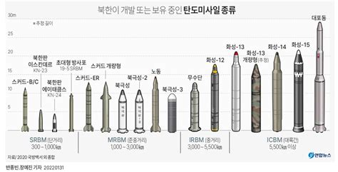 그래픽 북한이 개발 또는 보유 중인 탄도미사일 종류 연합뉴스