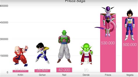 See full list on dbpl.fandom.com Dragon Ball Z Power Level scale Frieza saga - YouTube