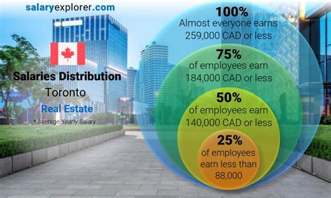 Anyone can invest in toronto real estate. Real Estate Average Salaries in Toronto 2021 - The ...