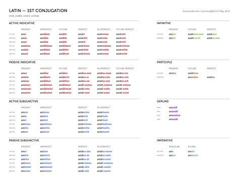 Latin Conjugation Charts Conjugation Chart Latin Grammar Verb