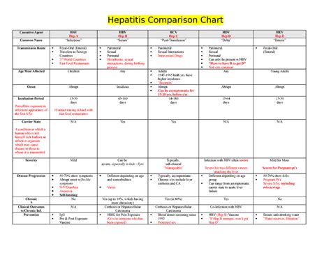 Hepatitis Comparison Chart Key Hepatitis Comparison Chart Causative