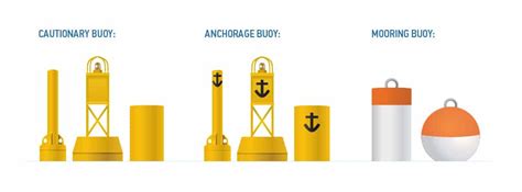 Buoys Flags And Navigation Aids For Boaters In Canada Boatsmart