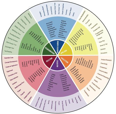 Ep Blooms Wheel Reinvent English Learning Design Taxonomy