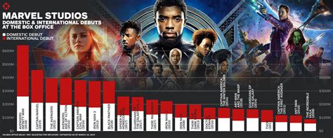 Now That Captain Marvel Has Officially Taken Over The Box Office Heres A Look At How Each Mcu