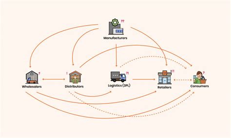 Supply Chain Explained With Diagrams Mtec Riset Riset