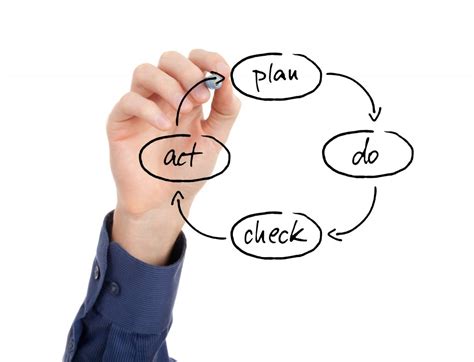 The Effectiveness Of The Plan Do Check Act Pdca Cycle