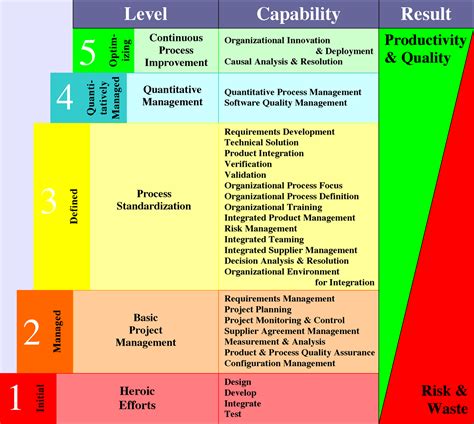 Capability Maturity Models Maturity Levels And Their Key Process Areas