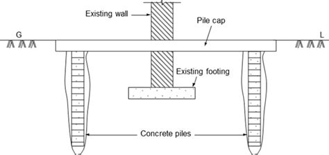 What Is Underpinning Uses Of Underpinning Methods Of Underpinning