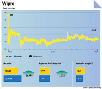 Wipro share price live updates on the economic times. Current share market price of wipro and invest in mutual ...