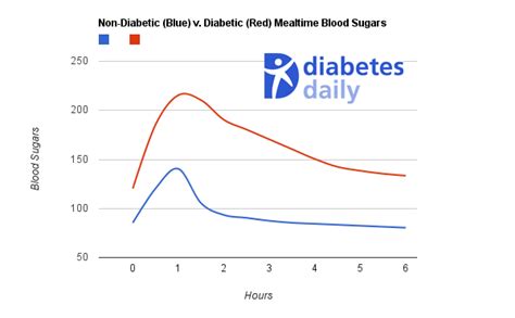 Is My Blood Sugar Normal Diabetes Daily