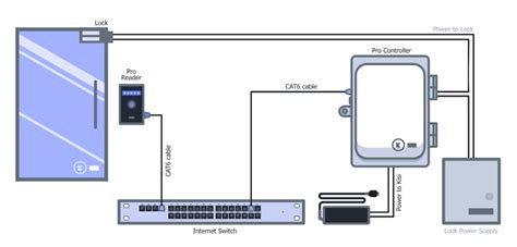 Door Access Control Wiring Diagram Wiring Diagram