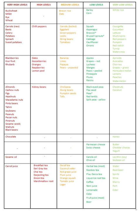 Low Oxalate Food Chart Oxalate Food List Stone Soupa Low