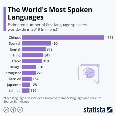 The Worlds Most Spoken Languages População Mundial Língua Chinesa