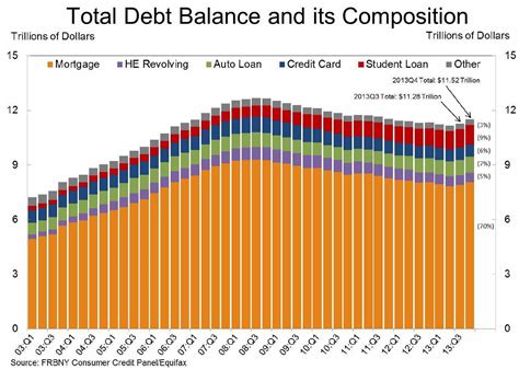 Maybe you would like to learn more about one of these? Calculated Risk: NY Fed: Household Debt increased in Q4, Delinquency Rates Improve