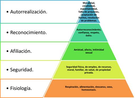 Necesidades Basicas Del Ser Humano Segun La Piramide De Maslow Xxx Porn Sexiz Pix