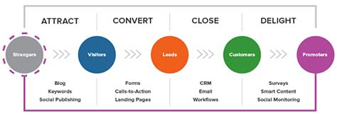 Lead Generation Services Top Strategies For Getting Ahead In 2022