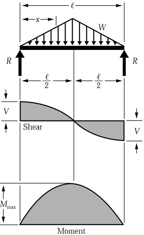 Shear Force And Bending Moment Diagrams For Uniformly Distributed Loads