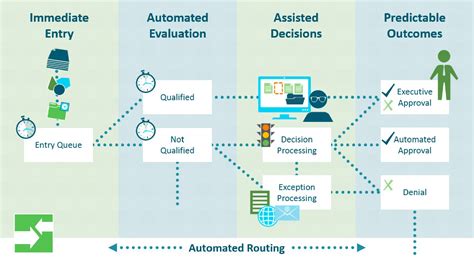 Workflow Management Work Low Life Cycles Automate Business