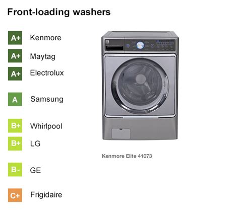 It has a large 4.2 cubic foot capacity, which is quite significant. Best Washing Machine Brands - Consumer Reports