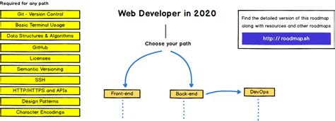 The 2020 Web Developer Roadmap A Visual Guide To Becoming A Front End