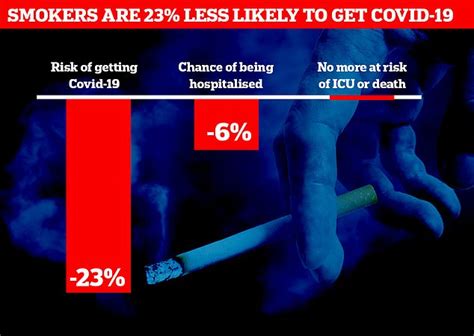 More Evidence Smokers Are At Less Risk Of Covid Less Likely To