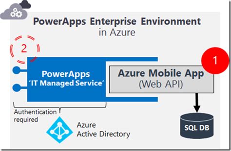 The free and shared plans allow you to host apps in a shared environment, while the basic, standard. Publishing an existing Azure Mobile App service as ...