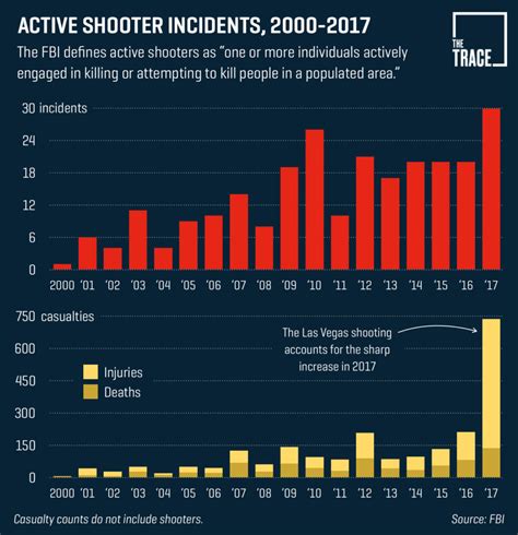 Bulletin New Fbi Data Shows Active Shooters Caused Nearly 750